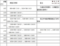 20寸最佳分辨率是多少 20寸屏幕分辨率应该设置多少