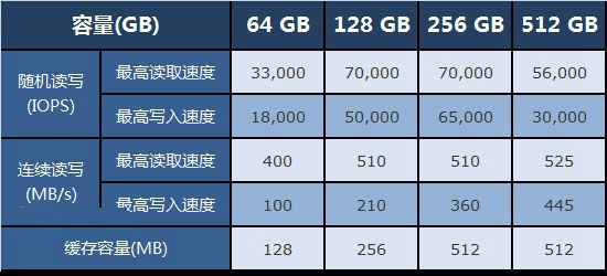 固态硬盘容量越大速度越快吗？ssd选购雷区与注意事项