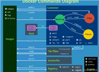 Docker容器操作方法详解