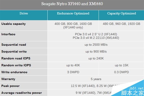 全球首款2tb m.2 ssd发布!竟来自希捷