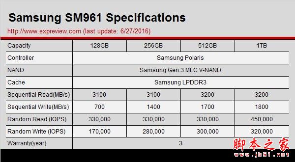 超3gb/s的读取速度：三星sm961 256gb m.2 ssd全球首测