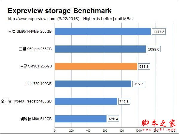 超3gb/s的读取速度：三星sm961 256gb m.2 ssd全球首测