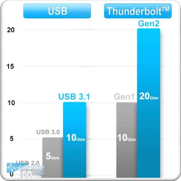 usb 3.0、usb 3.1到底什么区别？终于明白