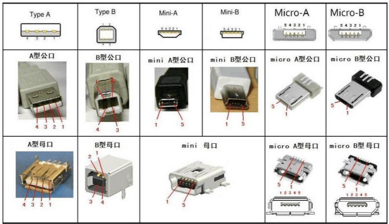 usb 3.0、usb 3.1到底什么区别？终于明白
