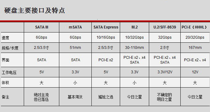 u.2和m.2接口有什么区别？u.2接口固态硬盘优缺点分析