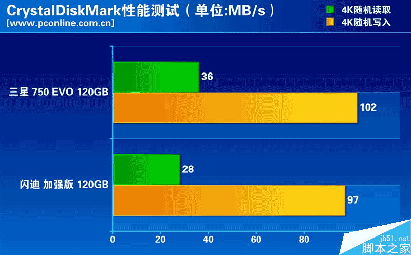 谁是最强王者？入门级120gb ssd大比拼