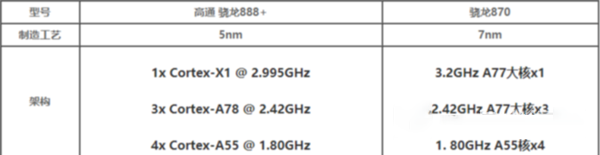 骁龙888+和骁龙870区别-性能对比评测
