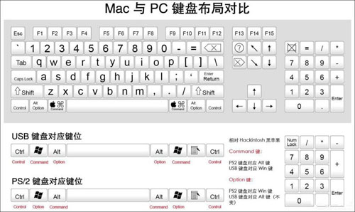 mac电脑command键调换为control键的方法