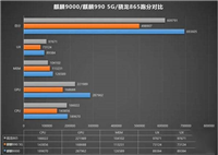 麒麟9000和骁龙888哪个好 麒麟9000和骁龙888跑分对比