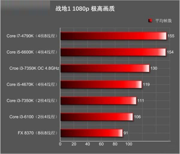 爽玩游戏 4500元i3-7350k配gtx1060电脑配置推荐