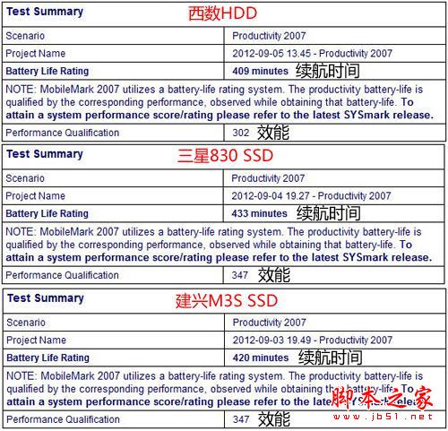 ssd固态硬盘是否比传统机械硬盘更省电？