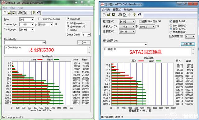 速度突破800mb/s 太阳花g300 240g ssd实测