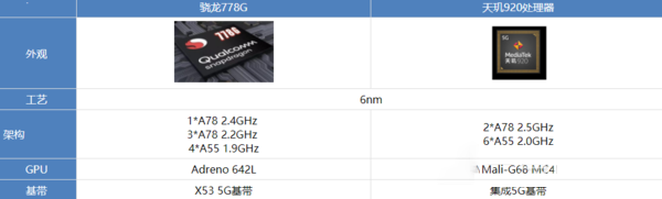 天玑920和骁龙778g哪个好-天玑920和骁龙778g区别