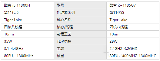 11300和1135g7对比-11300和1135g7哪个好