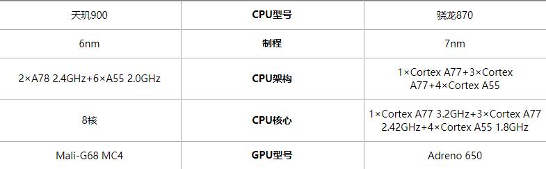 天玑900与骁龙870哪个好？天玑900与骁龙870区别对比