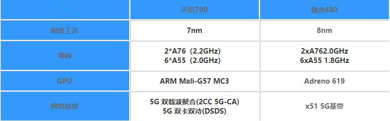 天玑700和骁龙480哪个处理器好-联发科天玑700和骁龙480对比