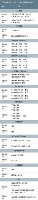 天玑700和骁龙480哪个处理器好-联发科天玑700和骁龙480对比