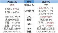 天玑1100和骁龙870哪款跑分高 天玑1100和骁龙870跑分功耗对比