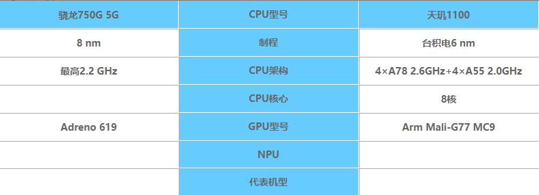 天玑1100和骁龙750g对比-天玑1100和骁龙750g哪个处理器好
