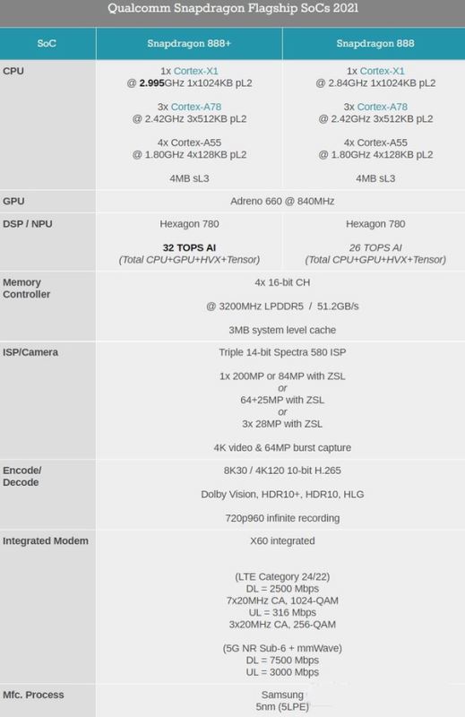 骁龙888plus和骁龙870哪个好 -骁龙888plus和骁龙870性能对比