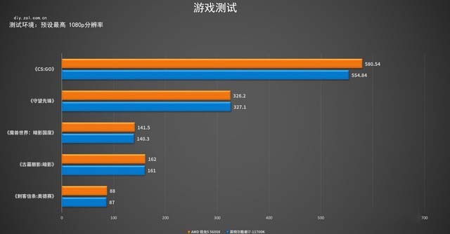 tbc怀旧 5600x对比10700k 