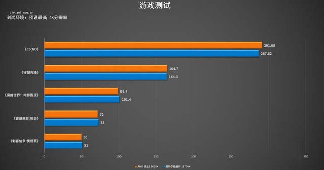 tbc怀旧 5600x对比10700k 