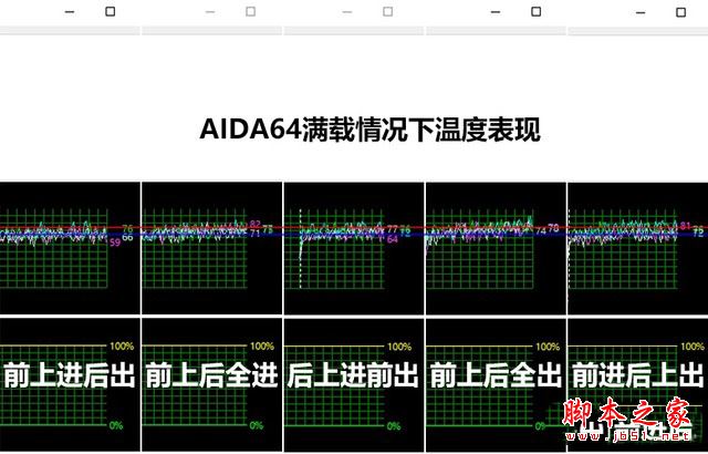 机箱风扇如何安装才能更好的散热？五种机箱风道方案详细测试图解