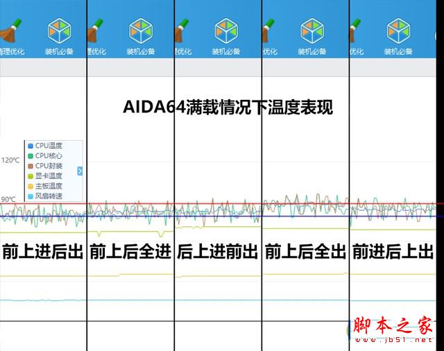 机箱风扇如何安装才能更好的散热？五种机箱风道方案详细测试图解