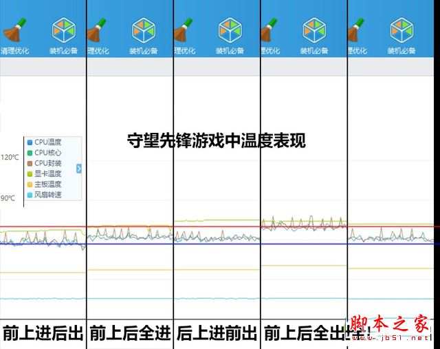 机箱风扇如何安装才能更好的散热？五种机箱风道方案详细测试图解