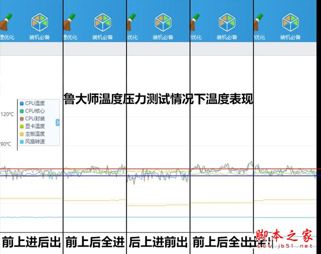 机箱风扇如何安装才能更好的散热？五种机箱风道方案详细测试图解