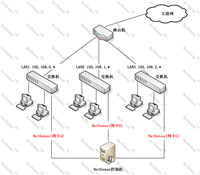 聚生网管软件如何实现跨网段网络管理、跨网段监控电脑上网行为