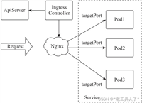 nginx ingress的具体使用