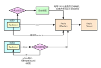 Redis Redisson lock和tryLock的原理分析