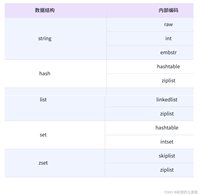 Redis的数据类型和内部编码详解
