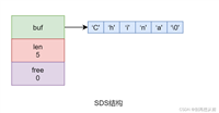 redis实现动态字符串SDS