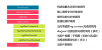 AngularJS 的生命周期和基础语法使用详解