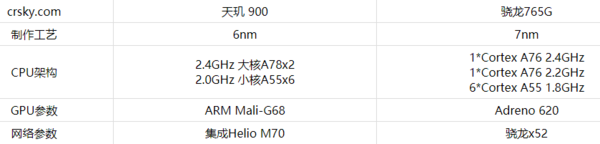 天玑900和骁龙765g哪个好-天玑900和骁龙765g性能参数对比