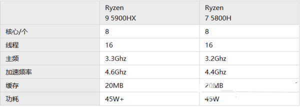 r9 5900hx和r7 5800h哪个好？r9 5900hx和r7 5800h详情对比
