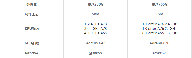 骁龙780g和骁龙765g对比 -骁龙780g和骁龙765g哪个性能好