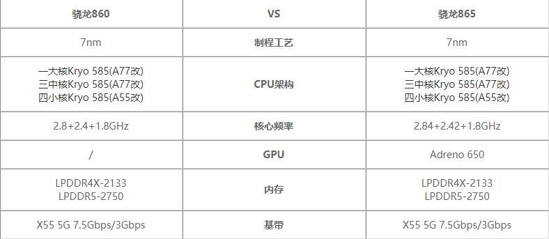 骁龙860和865区别-骁龙860和865哪个好