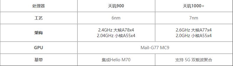 天玑900和天玑1000+哪个性能好-天玑900和天玑1000+参数对比