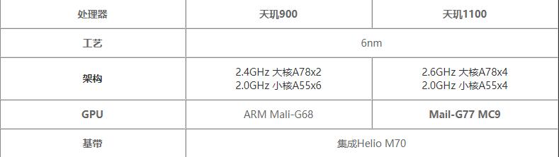 天玑900和天玑1100参数对比-天玑900和天玑1100哪个性能更强