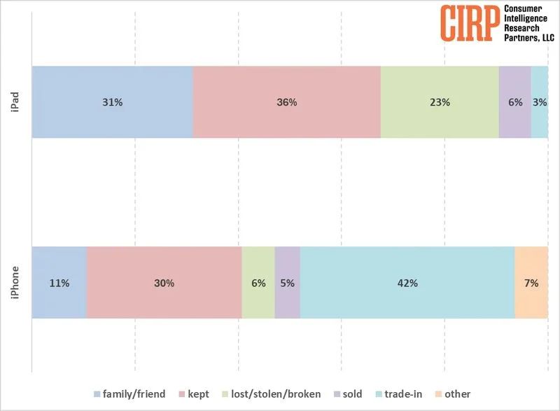美国 ipad 用户画像:升级后旧机型 67% 会保留或转赠他人