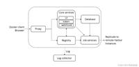 jenkins+docker集成harbor实现可持续集成的问题小结