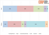 美国 iPad 用户画像:升级后旧机型 67% 会保留或转赠他人