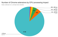 如何平衡浏览器功能和性能?5000 款 Chrome 扩展洞察