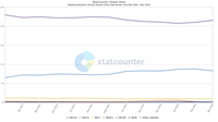 Statcounter:微软 Win11 系统 3 月市场份额 26.72%,Win10 仍占近七成