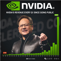 老黄官宣 GPU「年更」!利润暴涨 427%,股价创历史新高