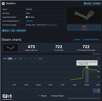 V 社新作《Deadlock》现身 SteamDB 数据库：数百人在线游玩、更多英雄角色泄露