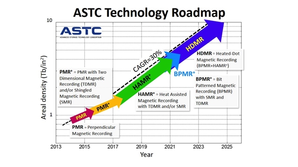 想想小激动：2025年机械硬盘100tb！